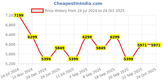 myntra.com Calvin Klein Women Mid-Rise Bootcut Clean Look Light Fade Cotton Jeans calvin klein Price History Graph from 24 Jul 2024 to 24 Oct 2025