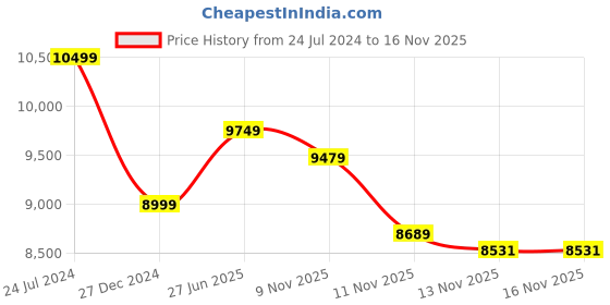 myntra.com Calvin Klein Women Mid-Rise Clean Look Cotton Jeans calvin klein Price History Graph from 24 Jul 2024 to 16 Nov 2025