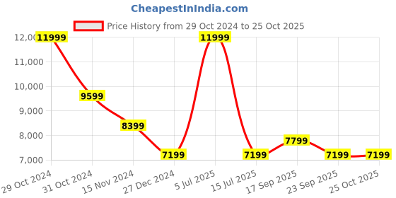myntra.com Calvin Klein Women Mid-Rise Clean Look Light Fade Cotton Jeans calvin klein Price History Graph from 29 Oct 2024 to 25 Oct 2025