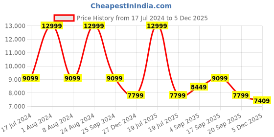 myntra.com Calvin Klein Women Mid-Rise Clean Look Light Fade Stretchable Jeans calvin klein Price History Graph from 17 Jul 2024 to 5 Dec 2025