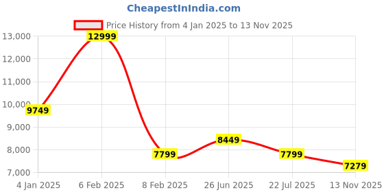 myntra.com Calvin Klein Women Mid-Rise Clean Look Light Fade Stretchable Jeans calvin klein Price History Graph from 4 Jan 2025 to 13 Nov 2025