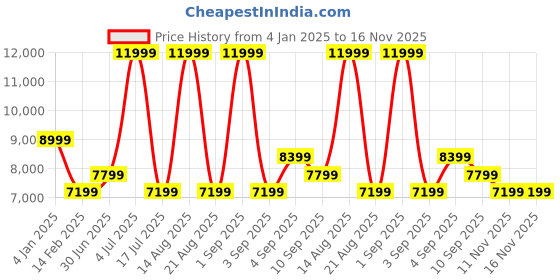 myntra.com Calvin Klein Women Mid-Rise Clean Look Light Fade Stretchable Jeans calvin klein Price History Graph from 4 Jan 2025 to 16 Nov 2025
