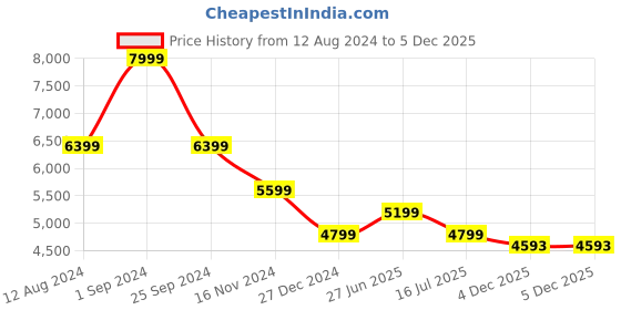 myntra.com Calvin Klein Women Mid-Rise Heavy Fade Clean Look Jeans calvin klein Price History Graph from 12 Aug 2024 to 4 Dec 2025