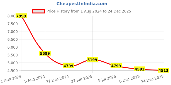 myntra.com Calvin Klein Women Mid-Rise Medium Shade Heavy Fade Clean Look Jeans calvin klein Price History Graph from 1 Aug 2024 to 24 Dec 2025