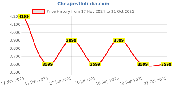 myntra.com Calvin Klein Women Mid-Rise Trouser calvin klein Price History Graph from 17 Nov 2024 to 19 Oct 2025