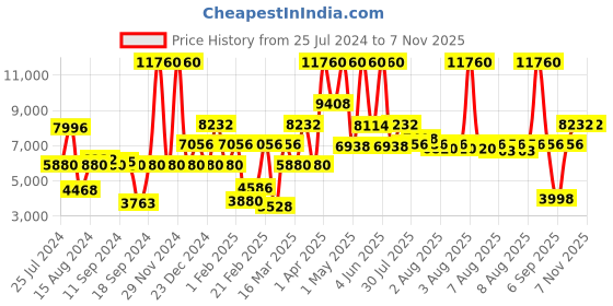 myntra.com Calvin Klein Women Minimalistic T Bar Bracelet Style Analogue Watch 25200082-White calvin klein Price History Graph from 25 Jul 2024 to 7 Nov 2025