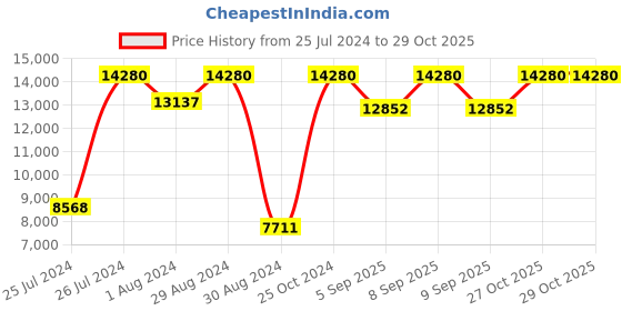 myntra.com Calvin Klein Women Minimalistic T Bar Embellished Stainless Steel Analogue Watch 25200139 calvin klein Price History Graph from 25 Jul 2024 to 29 Oct 2025