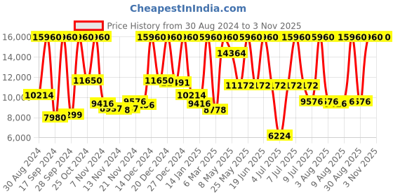 myntra.com Calvin Klein Women Mother of Pearl Dial Bracelet Style Analogue Watch 25200322 calvin klein Price History Graph from 30 Aug 2024 to 2 Nov 2025