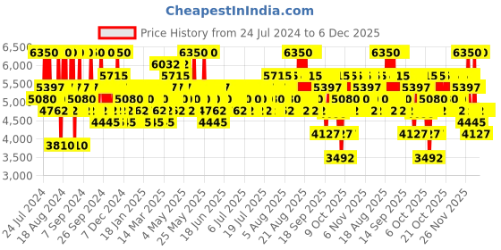 myntra.com Calvin Klein Women My Euphoria Long Lasting Eau De Parfum - 50 ml calvin klein Price History Graph from 24 Jul 2024 to 5 Dec 2025