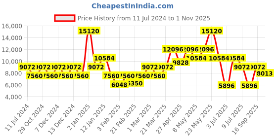 myntra.com Calvin Klein Women Printed Dial & Stainless Steel Straps Analogue Watch 25200282 calvin klein Price History Graph from 11 Jul 2024 to 1 Nov 2025