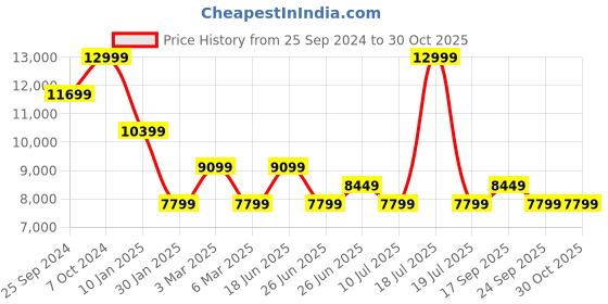 myntra.com calvin klein jeans Calvin Klein Women Puffer Jacket with Patchwork calvin klein jeans Price History Graph from 25 Sep 2024 to 30 Oct 2025