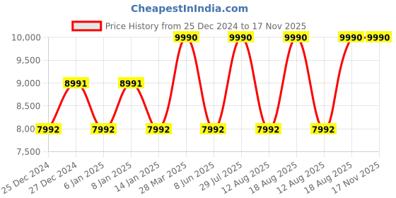 myntra.com Calvin Klein Women Rectangle Sunglasses with UV Protected Lens calvin klein Price History Graph from 25 Dec 2024 to 17 Nov 2025