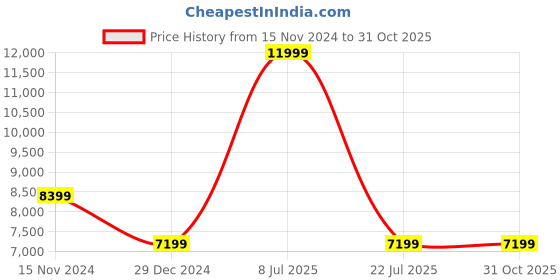 myntra.com Calvin Klein Women Regular Fit Light Fade Jeans calvin klein Price History Graph from 15 Nov 2024 to 30 Oct 2025