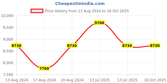 myntra.com Calvin Klein Women Round Sunglasses with UV Protected Lens calvin klein Price History Graph from 13 Aug 2024 to 17 Oct 2025