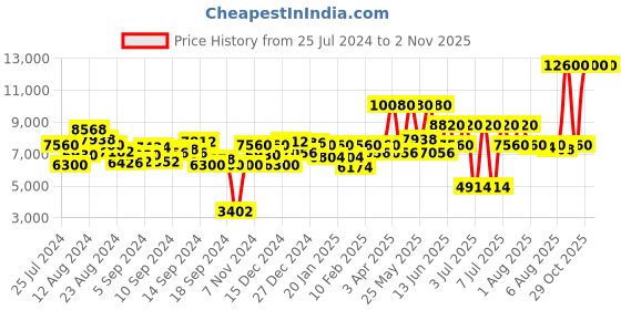 myntra.com Calvin Klein Women Sculpt Analogue Watch 25200245 calvin klein Price History Graph from 25 Jul 2024 to 1 Nov 2025
