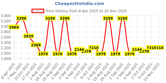 myntra.com Calvin Klein Women Seamless Half Coverage Underwired Bra calvin klein Price History Graph from 8 Apr 2025 to 23 Nov 2025