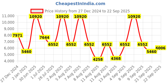 myntra.com Calvin Klein Women Sensation Leather Analogue Watch 25200255 calvin klein Price History Graph from 27 Dec 2024 to 22 Sep 2025