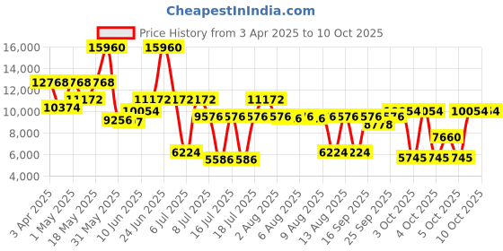 myntra.com Calvin Klein Women Shape Multi Function Analogue Watch 25200340 calvin klein Price History Graph from 3 Apr 2025 to 7 Oct 2025