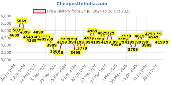 myntra.com Calvin Klein Women Solid Sling Bag calvin klein Price History Graph from 24 Jul 2024 to 29 Oct 2025