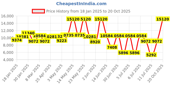 myntra.com Calvin Klein Women Spark Embellished Analogue Watch 25100010 calvin klein Price History Graph from 18 Jan 2025 to 20 Oct 2025