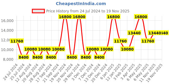 myntra.com Calvin Klein Women Sport Multi-Function Bracelet Style  Watch 25200173-Gold calvin klein Price History Graph from 24 Jul 2024 to 19 Nov 2025