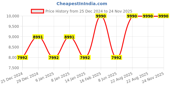 myntra.com Calvin Klein Women Square Sunglasses with UV Protected Lens calvin klein Price History Graph from 25 Dec 2024 to 24 Nov 2025