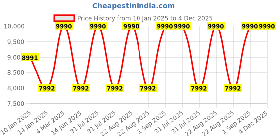 myntra.com Calvin Klein Women Square Sunglasses with UV Protected Lens calvin klein Price History Graph from 10 Jan 2025 to 4 Dec 2025