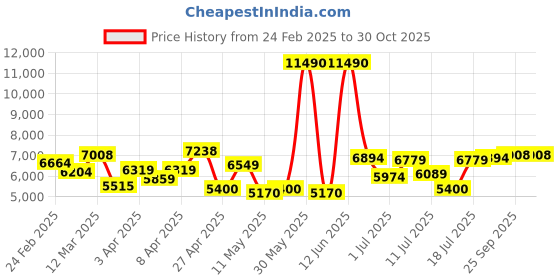 myntra.com Calvin Klein Women Square Sunglasses with UV Protected Lens 19702 453 55 calvin klein Price History Graph from 24 Feb 2025 to 30 Oct 2025