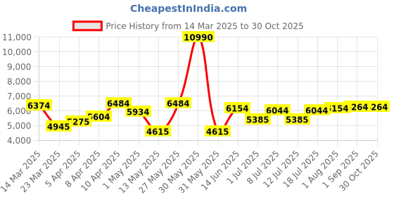 myntra.com Calvin Klein Women Square Sunglasses with UV Protected Lens Ck 1237 414 55 S calvin klein Price History Graph from 14 Mar 2025 to 29 Oct 2025