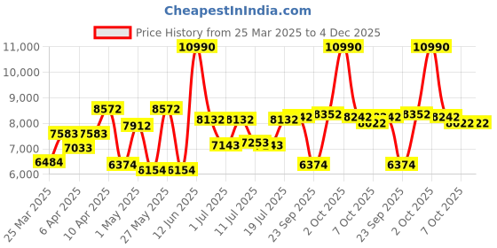 myntra.com Calvin Klein Women Square Sunglasses with UV Protected Lens Ck 21529 601 55 S calvin klein Price History Graph from 25 Mar 2025 to 4 Dec 2025