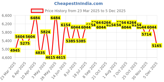 myntra.com Calvin Klein Women Square Sunglasses with UV Protected Lens CK 23100 108 56 S calvin klein Price History Graph from 23 Mar 2025 to 5 Dec 2025