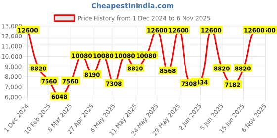 myntra.com Calvin Klein Women Styled Leather Analogue Watch 25200397 calvin klein Price History Graph from 1 Dec 2024 to 2 Nov 2025