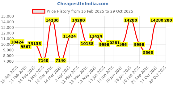 myntra.com Calvin Klein Women Styled Stainless Steel Textured Analogue Watch 25200395 calvin klein Price History Graph from 16 Feb 2025 to 29 Oct 2025