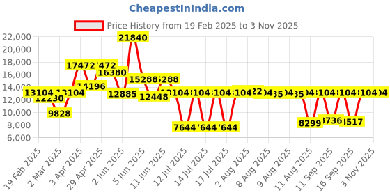 myntra.com Calvin Klein Women Swiss Jewelry Link Analogue Watch 25000005 calvin klein Price History Graph from 19 Feb 2025 to 1 Nov 2025