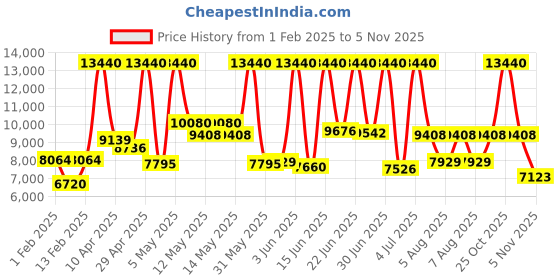 myntra.com Calvin Klein Women Twisted Bezel Analogue Watch 25100057 calvin klein Price History Graph from 1 Feb 2025 to 2 Nov 2025