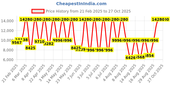 myntra.com Calvin Klein Women Twisted Bezel Analogue Watch 25100064 calvin klein Price History Graph from 21 Feb 2025 to 26 Oct 2025