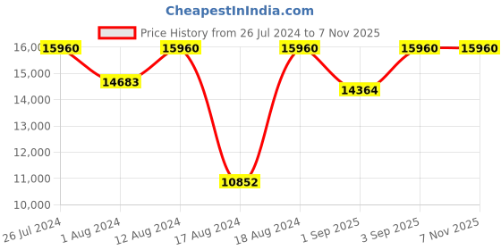 myntra.com Calvin Klein Women Twisted Bezel Analogue Watch 25200151 calvin klein Price History Graph from 26 Jul 2024 to 7 Nov 2025