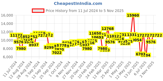 myntra.com Calvin Klein Women Twisted Bezel Mother of Pearl Bracelet Style Analogue Watch 25200321 calvin klein Price History Graph from 11 Jul 2024 to 4 Nov 2025