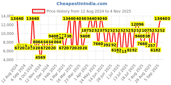 myntra.com Calvin Klein Women Twisted Bezel Stainless Steel Bracelet Style Analogue Watch 25200012 calvin klein Price History Graph from 12 Aug 2024 to 2 Nov 2025
