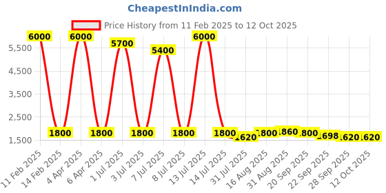 myntra.com CALYX CLOTHING Embellished Print Peter Pan Collar A-Line Dress calyx clothing Price History Graph from 11 Feb 2025 to 11 Oct 2025