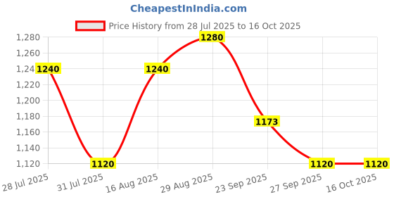 myntra.com CALYX CLOTHING Floral Print Applique Fit & Flare Dress calyx clothing Price History Graph from 28 Jul 2025 to 16 Oct 2025