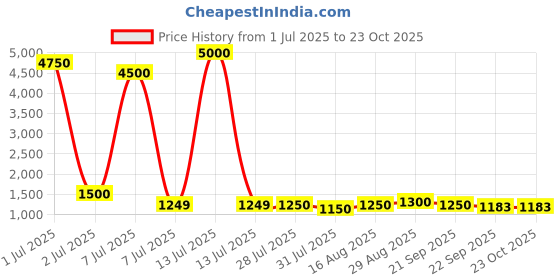 myntra.com CALYX CLOTHING Girls Mid Rise Hooded Tracksuits calyx clothing Price History Graph from 1 Jul 2025 to 22 Oct 2025