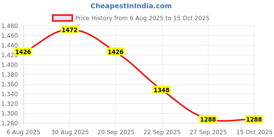 myntra.com CALYX CLOTHING Polka Dot Print Chiffon Fit & Flare Dress calyx clothing Price History Graph from 6 Aug 2025 to 15 Oct 2025