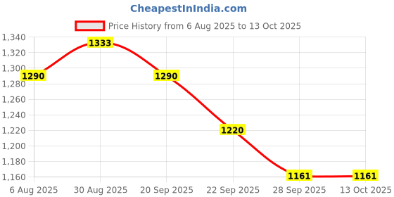 myntra.com CALYX CLOTHING Polka Dot Print Chiffon Fit & Flare Dress calyx clothing Price History Graph from 6 Aug 2025 to 13 Oct 2025