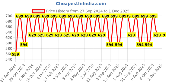 myntra.com Cameleon 11 Shades Professional Lip Gloss Palette-0.5g Each cameleon Price History Graph from 27 Sep 2024 to 30 Nov 2025