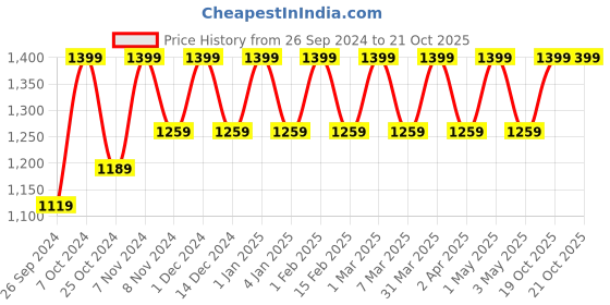 myntra.com Cameleon 19 Eyeshadow-5 Blusher-5 Lip Gloss-1 Mascara-2 Concealer Professional Makeup Kit cameleon Price History Graph from 26 Sep 2024 to 19 Oct 2025