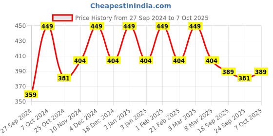 myntra.com Cameleon 2 Color Eyebrow Powder With Brush 5 g Shade 01 cameleon Price History Graph from 27 Sep 2024 to 7 Oct 2025