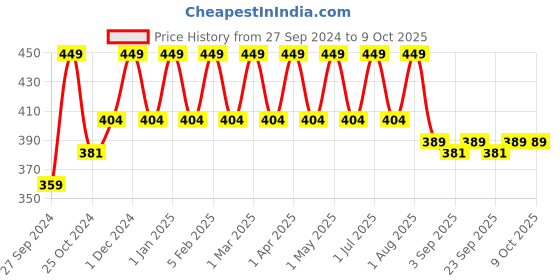 myntra.com Cameleon 2 Color Eyebrow Powder With Brush 5 g Shade 02 cameleon Price History Graph from 27 Sep 2024 to 8 Oct 2025