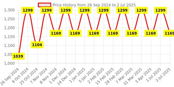 myntra.com Cameleon 24 Eyeshadow,3 Blusher,4 Lip Gloss,2 Compact Powder Makeup Kit-Medium cameleon Price History Graph from 26 Sep 2024 to 2 Jul 2025