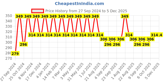 myntra.com Cameleon 24H Waterproof Eyeliner Pen- 3ml cameleon Price History Graph from 27 Sep 2024 to 5 Dec 2025